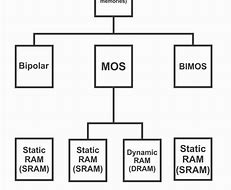 Image result for Computer Memory Types