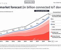 Image result for Global Iot Market