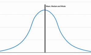 Image result for Mean/Median Mode Graph