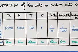 Image result for Meters to Km Conversion Chart