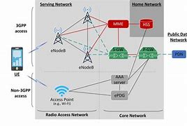 Image result for What is LTE in telecommunications?