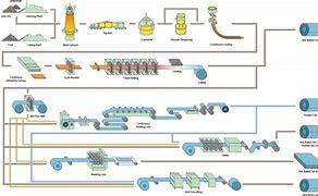 Image result for Auto Mobile Manufacturing Process Diagram