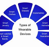 Image result for Examples of Wearable Technology