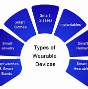 Image result for Types of Wearable Devices