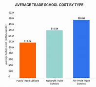 Image result for How Much Does Trade School Cost