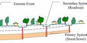 Image result for Underground Storm Drainage