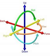 Image result for Robot Axis Chart