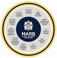 Image result for MRB Material Review Board