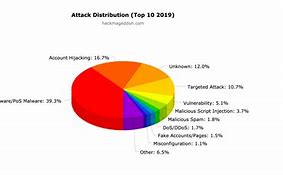 Image result for Cyber Attacks Timeline Graph
