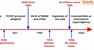 Image result for Brief History of the Internet