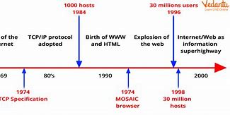 Image result for History of the Internet Definition