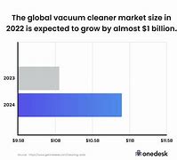 Image result for 19 Vacuum Cleaner Industry Statistics