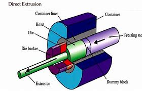 Image result for What Is a Die Screw Diagram