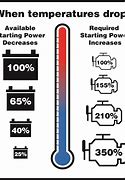 Image result for Car Battery Life Chart