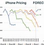 Image result for How Much Is iPhone S Worth