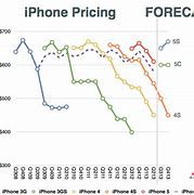Image result for iphone 6 price history