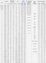 Image result for AWG Cable Chart