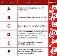 Image result for Solas Classes of Fire