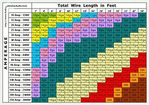 Image result for 50 Amp Wire Size Chart