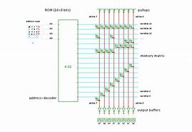 Image result for A Sketch Diagram of Read-Only Memory