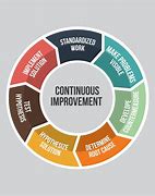 Image result for Continuous Improvement Culture