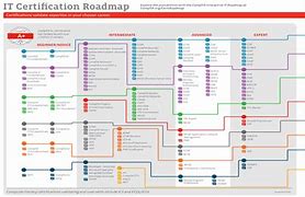 Image result for CompTIA Progression Chart