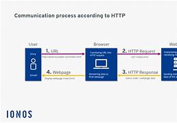 Image result for HTTP Explained