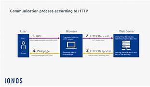 Image result for Web Browser Connection Diagram HTTP