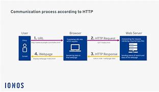 Resultado de imagem para HTTP Protocol Example