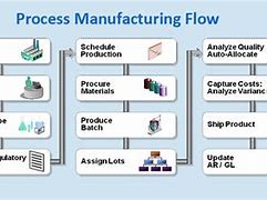 Image result for Manufacturing Industry Types