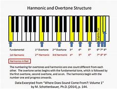 Image result for Harmonic Overtone Series