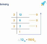Image result for 12 in Binary
