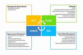 Image result for ISO 45001 Diagram