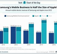 Image result for iPhone vs Samsung Chart