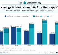 Image result for Apple-Samsung Market Share