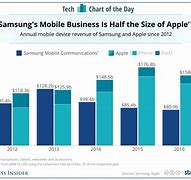 Image result for Samsung Prices vs iPhone Chart