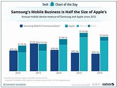 Image result for Samsung vs iPhone C Sales Chart