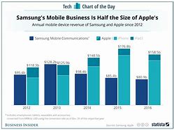 Image result for Apple vs Samsung Sales 2019