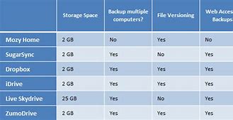 Image result for Comparison of Online Backup Services