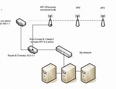 Image result for Routers and Servers
