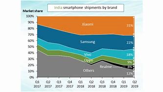 Image result for Cell Phone Sales