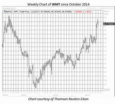 Image result for wmt stock