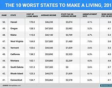 Image result for List of Worst States to Live In