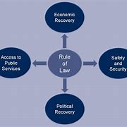Image result for Concept of Rule of Law