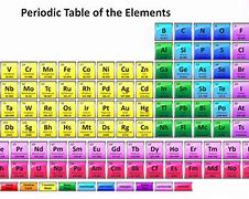 Image result for Periodic Table of Elements Color-Coded