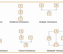 Image result for Types of Inheritance