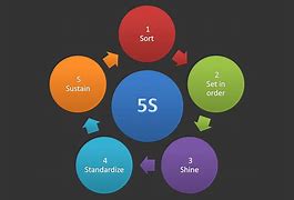 Image result for 5S Explanation