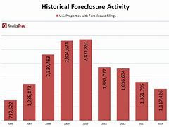Image result for Foreclosures Chart 2023