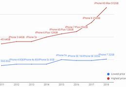 Image result for iphone 5 prices historical