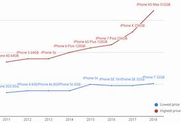 Image result for Iphone2 Price